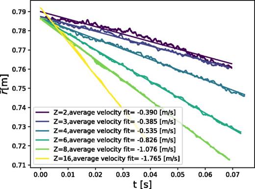 Average radial position of impurities over time for several different charge states. Due to the background density gradient and resulting diamagnetic and Pfirsch–Schlüter flows the impurities exhibit an inward pinch.