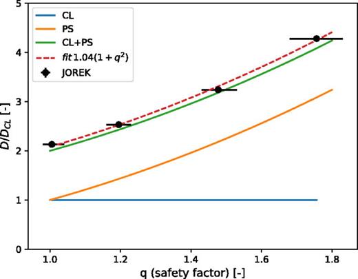 Normalized diffusion coefficient as a function of the safety factor. The error bars on the JOREK diffusion coefficient indicate the full-width half-maximum of the initial Gaussian particle distribution. The fit shows JOREK results are marginally higher than the expected neoclassical diffusion coefficient “CL+PS” (Classical + Pfirsch–Schlüter).