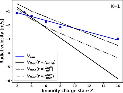 Average radial velocity due to the inward pinch as a function of the impurity charge state. The black lines indicate the mean of the initial particle distribution, the location of the Half-Maximum of the distribution on the minimum radius (half min) and maximum radius (half max). The solid blue line is the linear fit of the average radial velocity of the particles as a function of the charge state.