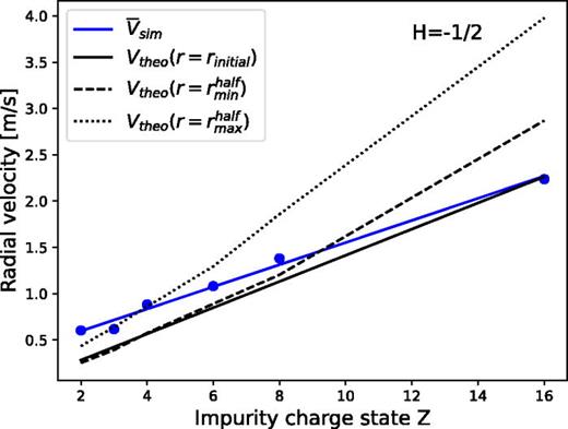 Average radial velocity due to the temperature screening effect as a function of the impurity charge state. The black lines indicate the mean of the initial particle distribution, the location of the half-maximum of the distribution on the minimum radius (half min) and maximum radius (half max). The solid blue line is the linear fit of the average radial velocity of the particles as a function of the charge state.