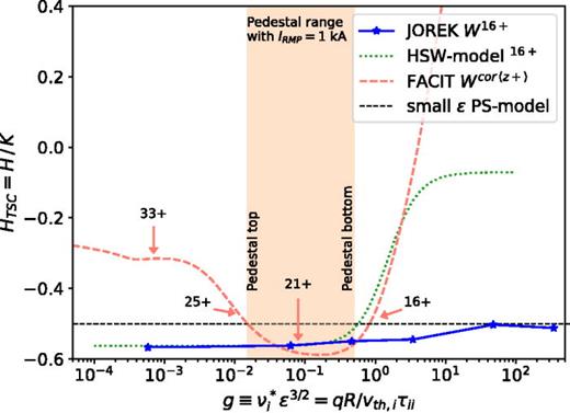 Temperature screening coefficient as a function of the normalized (background) ion collisionality g with constant pressure. The shaded area indicates the collisionality range of the pedestal in AUG during RMP operation. The dashed lines are theoretical models, the fixed large aspect ratio Pfirsch–Schlüter (PS)-model. The Hirshman–Sigmar–Wenzel (HSW)-model includes a fitted dependence on g for impurity-ion collisions. FACIT37 (including Banana-plateau, classical, Pfirsch–Schlüter, and impurity-electron collision terms) with coronal average charge state for W from assumed electron temperature scaling with constant pressure. Approximate most probable coronal charge states are indicated with arrows.