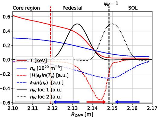 Profiles characterizing the pedestal on the outer-mid-plane.     ∂ r l n (  n e ) and    | H |  ∂ r l n (  T e ) indicate the component of perpendicular convective transport. With assumed    | H | = 1 / 2 to compare the relative importance of the two components. The arrows indicate the effective convection direction. Locations 1 and 2 indicate where W is initialized in the following simulations. Three regions are indicated for clarity. The Scrape-off-Layer (SOL) outside the separatrix. The pedestal, and the core region. Due to the importance of turbulence in the core, realistic/experimental predictions cannot be made in this region with the current model. The blue/red arrows show the perpendicular convection direction due to collisional neoclassical transport determined by     ∂ r l n (  n e )-   H  ∂ r l n (  T e ).