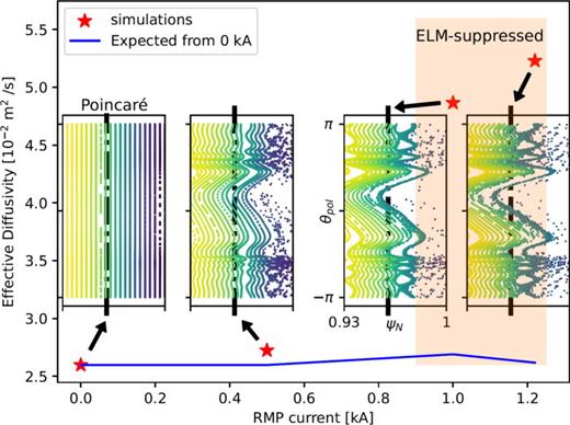 (Main) Effective diffusivity of W in the pedestal as a function of the current in the RMP coils. The solid blue line is the expected changed diffusivity due to a change in the ne,Te-profiles while disregarding other changes. The shaded area indicates from which RMP current, ELMs are suppressed. (Insets) Each inset Poincaré plot corresponds to a data point. θpol is the poloidal angle; ψN the normalized flux coordinate with the separatrix at     ψ N = 1. The Gaussian particle distributions are initialized at the black dashed line with     σ  S D = 0.012 [  ψ N ].