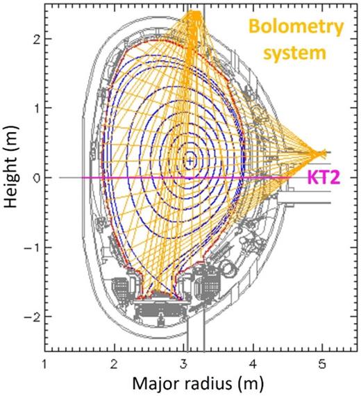 The lines of sight of bolometry diagnostic (orange) as well as KT2 (magenta) VUV spectrometer with the magnetic equilibrium of JET pulse No: 99914 at 9 s.