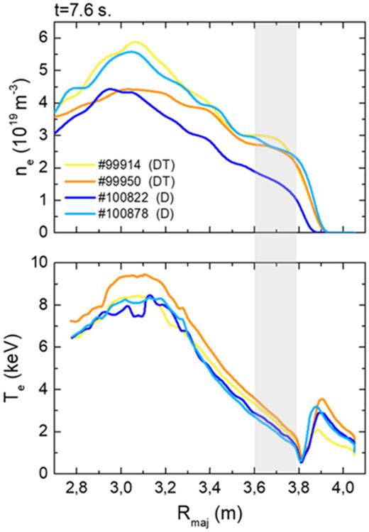The electron density (on the top) and the electron temperature (on the bottom) profiles for DT (#99 914 and #99 950) and D (#100 822 and #100 878) plasmas at t = 7.6 s during the H-mode access. The gray vertical bar denotes the range in which Prad,Ni was measured.