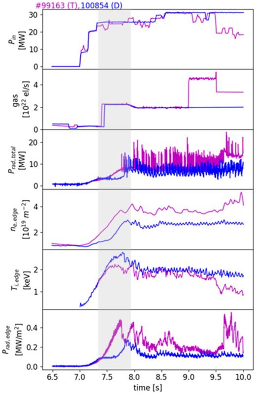 Waveforms for D (#100 854) and T (#99 163) pulses, showing from the top: heating power, the gas request rate, the total radiated power, the line integrated edge density, the edge ion temperature from CXRS at Rmaj = 3.72 m, and the edge line averaged radiation from a vertical bolometer channel. The gray vertical bar denotes the ELM-free phase.