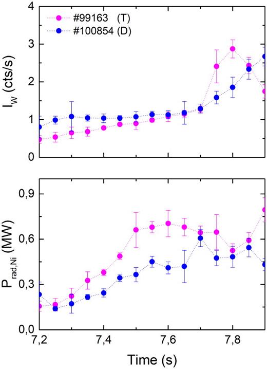 Time traces of the intensity of the W-ion (W14+ − W35+) (on the top) and nickel radiated power (on the bottom) for T and D plasmas in the H-mode access phase.