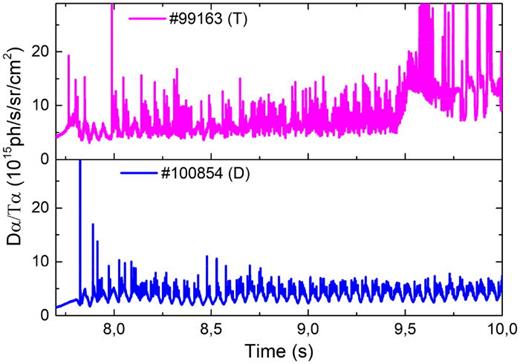 Waveforms for D (#100 854) and T (#99 163) pulses in the H-mode phase showing Dα/Tα emission.