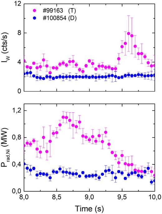 Time traces of the intensity of the W-ion (W14+ − W35+) (on the top) and nickel radiated power (on the bottom) for T and D plasmas in the H-mode phase.
