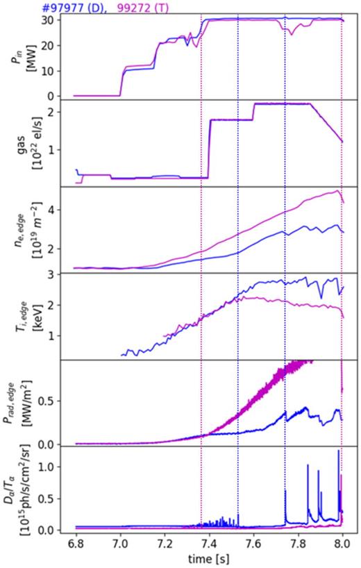 Waveforms for D (#97 977) and T (#99 272) pulses, showing from the top: heating power, the gas request rate, the line integrated edge density, the edge ion temperature from CXRS at Rmaj = 3.72 m, the edge line averaged radiation from a vertical bolometer channel and Dα/Tα emission. The magenta and blue vertical lines denote ELM-free phase in T and D pulse, respectively.
