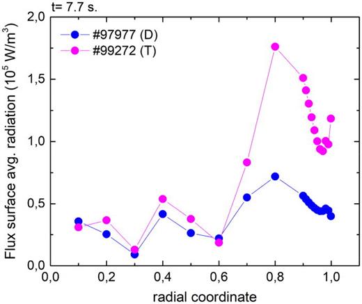 The flux surface averaged profiles of the radiated density as a function of the normalized radius for D (#97 977) and T (#999 272) pulses at t = 7.7 s from the H-mode access phase.