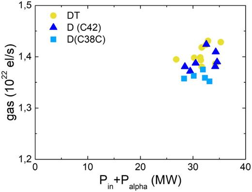 The gas flow injection rate as a function of the sum of input and the alpha particles powers for DT and D plasmas.