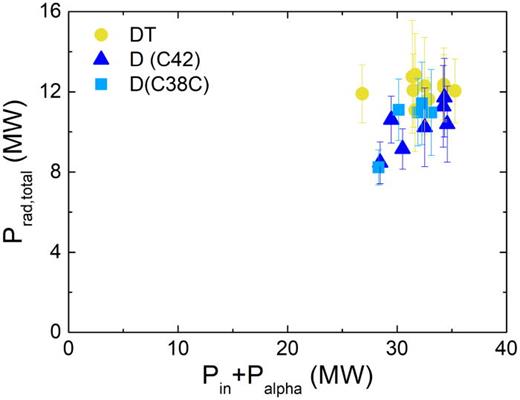 The total radiated power as a function of the sum of input and the alpha particles powers for DT and D plasmas.
