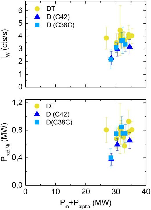 The intensity of the W-ion (W14+ − W35+) (on the top) and Nickel radiated power (on the bottom) as a function of the sum of input and the alpha particles power for DT and D plasmas.
