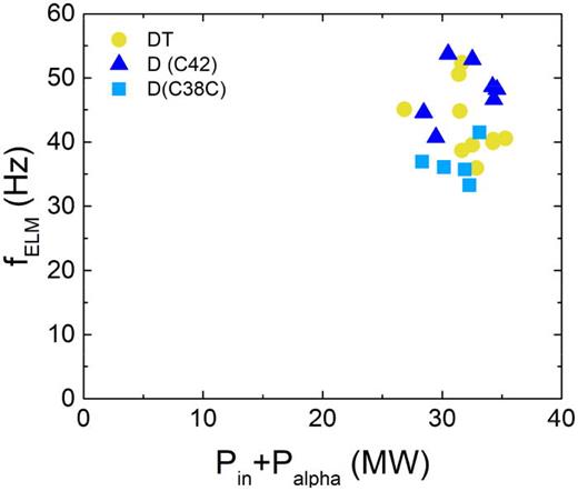 ELMs frequency as a function of the sum of input and the alpha particles powers for DT and D plasmas.