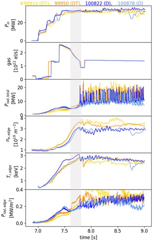 Waveforms for D (#100 822 and #100 878) and DT (#99 914 and #99 950) pulses, showing from the top: heating power, the gas request rate, the total radiated power, the line integrated edge density, the edge ion temperature from CXRS at Rmaj = 3.72 m. and the edge line averaged radiation from a vertical bolometer channel. The gray vertical bar denotes the ELM-free phase.