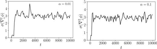 Time evolution of the standard deviation of vorticity for different values of   α.