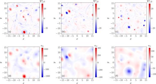 The vorticity (a)–(c) and the corresponding heavy trace impurity density perturbations for R = 3 (d), R = 10 (e), and R = 30 (f) at    t = 9 ×   10 3.