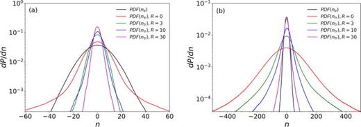 The trace impurity density probability distribution functions for light (a) and heavy (b) impurities for different R.