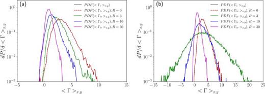The trace impurity flux probability distribution functions for light (a) and heavy (b) impurities for different R.