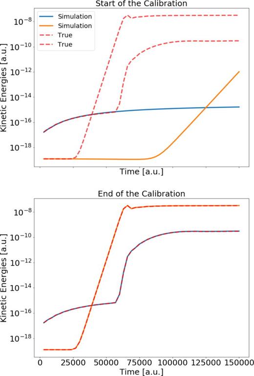 Calibration of the tearing mode use-case, example 1. Top figure: best initial explorative simulation. Lower figure: simulation from JOREK with calibrated parameters. In very few iterations of BO, the “true” parameters      θ  true are recovered. The dashed lines are the true reference simulation traces, and the solid lines are the ones achieved by the BO calibration. The orange and red traces are the kinetic energies of the tearing mode itself, while the blue and green traces are the kinetic energies of the background equilibrium.