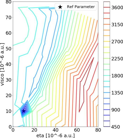 Contour plot for the discrepancy defined for the calibration of the ELM crash as given by Eq. (12), example 4. The black star represents the reference parameters θtrue, while the isolines give the estimated shape of the discrepancy using the points at which we evaluated the discrepancy. While we are able to correctly identify the area where the true minimum lies, there is a significant area of local minima, corresponding to    ( 20 , 40 ) × ( 20 , 80 ), which makes the optimization of the discrepancy a hard task.