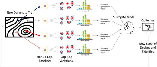 System-level representation of the ICECap workflow for uncertainty-aware ICF design. In each iteration, a batch of designs (both physical parameters and fidelities) are simulated concurrently, beginning with a baseline integrated hohlraum and capsule simulation. From each integrated calculation, the radiation drive is extracted as a boundary condition for a series of capsule-only simulations, which vary to account for design uncertainty in both the physics of the problem (e.g., the spectral content of the radiation drive) and the reproducibility of the experiment (e.g., the laser delivery specification and capsule manufacturability). The surrogate model and optimizer then select the next iteration in order to optimize a risk-based metric of the variations around each baseline (e.g., the conditional value at risk, CVaR, of the yield of each capsule simulation).