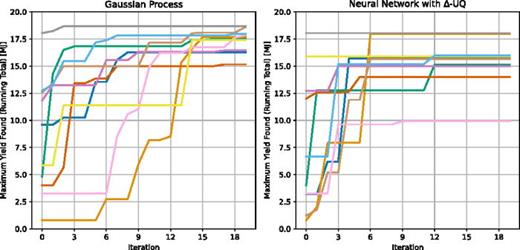 Proof of concept for multifidelity Bayesian optimization with neural networks. Plotted is a comparison of the running maximum yield found after each iteration from optimizing an 8-parameter HYDRA surrogate with Gaussian processes (left) and neural networks (right). Neural network uncertainty comes from the Δ-UQ method. The acquisition function in both cases is knowledge gradient. Several independent random seeds are shown, illustrating inherent variability in the optimization process.