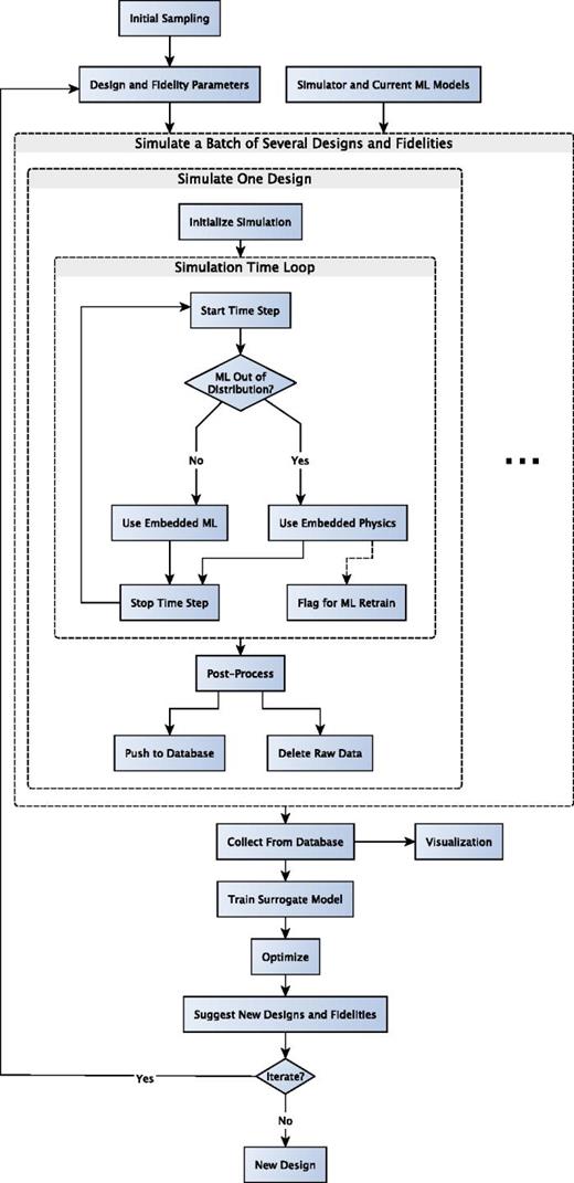 Flow diagram of the workflow. The iterative workflow begins with an initial set of simulations randomly spanning the design space. HYDRA simulations that violate the HERMIT in-distribution acceptance criteria are flagged for ML re-training, which happens continuously in a separate workflow. As simulations finish, the data are processed and the salient features pushed to a database, while the raw simulation data are erased. After the round of simulations has finished, all of the results, thus far, get collected from the database and used to train a multifidelity deep learning model, which is then optimized to pick the next batch of simulation parameters and fidelities to run. This new batch gets pushed to the central merlin queue server to run as soon as resources become available. In parallel, the heads-up visualization display splashboard pulls data from the database and allows humans to monitor the system's health in real-time.