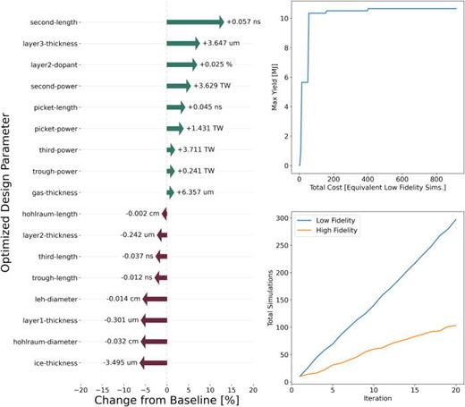 Test of the multifidelity (without uncertainty) workflow for one-dimensional hohlraum simulations, with the fidelity setting turning on/off thermonuclear burn (at a 2:1 cost ratio) and varying 17 parameters simultaneously. The left figure shows the optimal design (as measured by change from the baseline). The right top shows the total yield of the best design as a function of total simulation cost (measured by the effective number of low-fidelity simulations), and the right bottom shows the total number of each simulation chosen per iteration. The workflow converges after about ten iterations, at around a total cost of 400 low-fidelity simulations, settling on a design that lengthens the second shock, shrinks the hohlraum size, thickens the ablator, and thins the DT ice, all while maintaining shock timing for high yield.