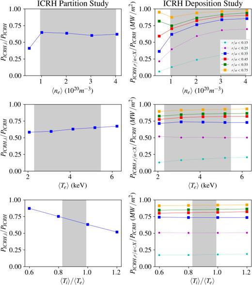 TRANSP interpretive analysis of ICRH power delivery to plasma. Left column depicts the change in the fraction of ICRH power delivered to ions as a function of density, temperature, and temperature ratio. Right column shows the change in the ratio of power delivered within the    r / a = [ 0.15 , 0.25 , 0.35 , 0.45 , 0.55 , 0.75 ] flux surfaces as a function of the same parameters. Shaded regions indicate the range of variation of the parameters in the predictive results from this work. When not varied,    ⟨  n e ⟩ = 1.5 ·   10  20    m  − 3 ,   ⟨  T e ⟩ = 4.0   keV and     T i /  T e = 1.0 are assumed.