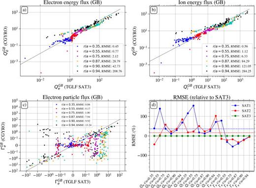 Validation of TGLF saturation rules against nonlinear CGYRO for the database of 14 scenarios (12 nominal scenarios + 2 variations of     Z  eff), resulting in 528 local nonlinear CGYRO simulations to be compared to TGLF. (a) Electron energy, (b) ion energy, and (c) electron particle fluxes at the six flux surfaces for TGLF SAT3 and nonlinear CGYRO. (d) Relative change in root mean square error of the three transport fluxes at each location when changing the saturation rule from SAT3 to SAT1 and SAT2. Horizontal dashed lines indicate the average (radius and channel) relative change in root mean square error. For those points above zero, SAT3 performs better.