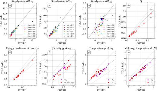 Validation of TGLF SAT3 against nonlinear CGYRO in multi-channel, flux-matched conditions for both models. Plots provide comparisons between CGYRO (x axis) and TGLF SAT3 (y axis) of the following quantities: (a), (b), and (c) local normalized logarithmic gradients of the electron temperature, ion temperature, and electron density in steady-state conditions, (d) fusion gain, (e) energy confinement time, (f) density peaking (both standard definition,     n  e , 0.2 / ⟨  n e ⟩, and     n  e , 0 /  n  e , edge), (g) electron and ion temperature peaking, and (h) volume-averaged electron and ion temperatures.