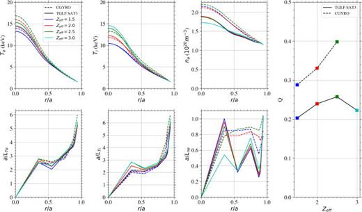 Study of the validity of TGLF to predict the effect of impurity content on performance: profiles of electron temperature, ion temperature, and electron density profiles and their respective logarithmic gradients. Fusion gain vs     Z  eff is also shown.     Z  eff = 3.0 case is only available with TGLF as of the time of writing.