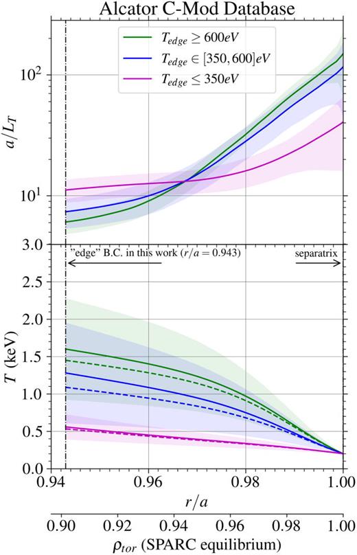 (top) Distribution (mean and standard deviation) of normalized logarithmic gradient in database of Alcator C-Mod non-H-mode plasmas in the edge region,    r / a = 0.94 − 1.0. Distributions are separated by the value of edge temperature. (bottom) Distribution of edge temperatures when the gradients are radially integrated from a boundary condition of 200 eV at    r / a = 1.0 (dashed is the integration of the mean, solid is the average of the integration of upper and lower bounds).