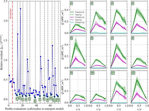 Summary of PORTALS-CGYRO multi-channel convergence. (left) L1 residual normalized to the radial-average of the target flux per iteration, with the 12 converged cases numbered in green. (right) Transport and target flux profiles for the 12 converged cases, including the three channels: ion energy flux, electron energy flux and electron particle flux (transformed into energy units as a convective flux,     Q Γ =   3  2  T e Γ). Shaded area indicates    ± 2 σ as estimated for the CGYRO transport fluxes.