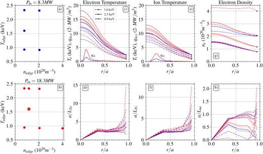 Summary of database of PORTALS-CGYRO profile predictions. (a) and (b) depict the 12 scenarios chosen from combinations of the three input parameters (input power, edge temperature, and edge density). (c), (e), and (g) show the electron temperature, ion temperature, and electron density prediction from the    r / a = 0.943 boundary condition. (c) and (e) also show the deposited power density for electrons and ions, respectively (only two cases studied,     P  in = 8.3   MW and     P  in = 18.3   MW, with fixed shape and species partition). (d), (f), and (h) show normalized logarithmic gradients of the profiles. In all figures, red and blue are used to indicate low input power (    P  in = 8.3   MW) and high input power (    P  in = 18.3   MW), respectively, and different line styles for the temperature boundary conditions, for better visualization. In (b), point with     P  in = 18.3   MW ,    n  edge = 1.2 ·   10  20  m  − 3, and     T  edge = 1.6   keV is highlighted with a black circle, as it is the scenario chosen for studies of the impurity effect in Sec. IV A.