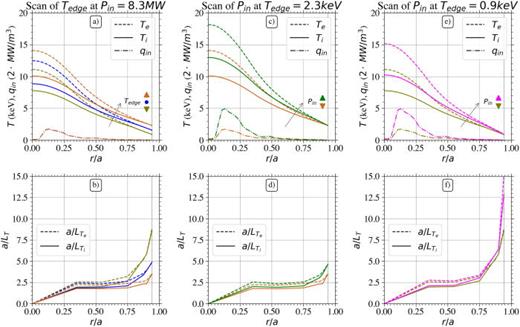 Exploration of core transport dynamics (predicted electron and ion temperatures together with power deposition profile at the top and normalized logarithmic gradients at the bottom) at fixed edge density,     n  edge = 0.77 ·   10  20    m  − 3. (a) and (b) Scan of edge temperature at low input power (    P  in = 8.3   MW), (c), (d) scan of input power at high edge temperature (    T  edge = 2.3   keV), and (e), (f) scan of input power at low edge temperature (    T  edge = 0.9   keV).