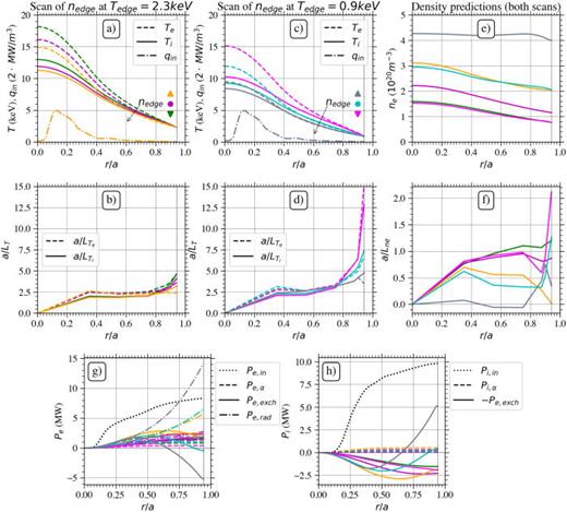 Scan of edge density at (a), (b) high (   2.3   keV) and (c), (d) low (   0.9   keV) edge temperatures, both at high input power,     P  in = 18.3   MW. Temperature profiles are shown at the top and logarithmic gradients at the bottom. (e), (f) compilation of density profiles and their gradients for the two scans. (g), (h) electron and ion sources (input power, alpha power), sinks (radiation losses), and exchange power (electron to ion energy exchange).