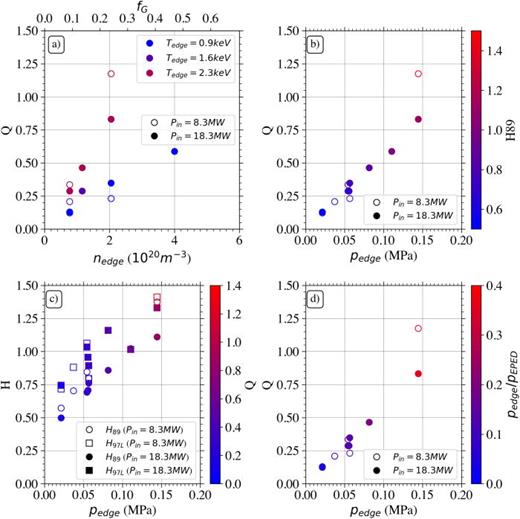Study of fusion gain for the 12 scenarios considered. (a) Fusion gain as a function of edge density, edge temperature, and input power as separate free parameters. (b) Fusion gain as a function of edge pressure and input power, with colorbar indicating the level of energy confinement over the     τ E  89 p confinement law (H factor). (c) H factor (both for     τ E  89 p and     τ E  97 L scaling laws) as a function of edge pressure and input power, with colorbar indicating fusion gain. (d) Fusion gain as a function of edge pressure and input power, with colorbar indicating the ratio of edge pressure over the EPED-predicted H-mode pressure at each density.