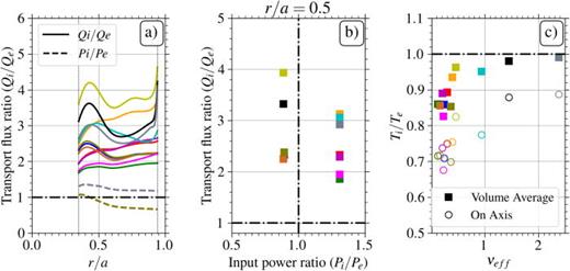 (a) Radial profile of the ratio between ion and electron fluxes (transport flux in solid and input power flux in dashed). (b) Transport flux ratio vs input power flux ratio at mid-radius (   r / a = 0.5). (c) Ion to electron temperature ratio on-axis and volume averages, as a function of the effective collisionality.