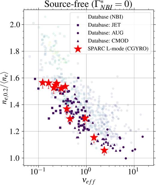 Electron density peaking as a function of the effective collisionality for the 12 cases studied here (red stars) and for a database of source-free Alcator C-Mod, ASDEX Upgrade, and JET plasmas52,53 (purple). Cases from the database with core fueling from neutral beams have been shaded. Error bar on predicted peaking accounts for the edge density profile. The lower bound is obtained with a density profile flat in the    r / a = 0.943 − 1.0 region, and the upper bound is obtained with a density profile equal to zero (thus with a discontinuity at    r / a = 0.943) in that region.