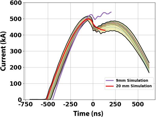 Current vs time for two simulations and shots aligned by the minimum of dI/dt. The purple line indicates the simulation presented earlier, in Ref. 17 with the assumed 9 mm height. In red, a run utilizing the complete 20 mm gap data derived from a simulation of neutral gas flow is presented. The various thin lines are a set of several shots performed on the machine. The light-colored band illustrates the range of data expected due to shot-to shot variability. This shows that among the runs presented, only the 20 mm run reproduced the notch.