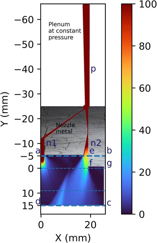 A diagram of the geometry for the neutral gas simulations assuming R-Z symmetry including the plenum, nozzle, and chamber used in the simulations. A plenum at constant pressure (colored red and marked p) injects gas into a nozzle with two openings (marked n1 and n2) and a chamber with a low density (blue). The units of the color bar are g cm−3.