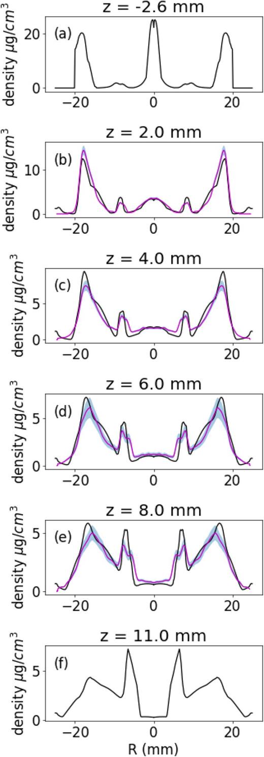 Variation of density in μg cm−3 for various axial positions is shown in (a)–(f). (b)–(e) The absolutely calibrated LIF measurement data in red in the observable window. Also shown in (b)–(e) are the error estimates in blue. The computational results are shown in black, including predictions in the cathode recess (a) as well as the anode recess (f).