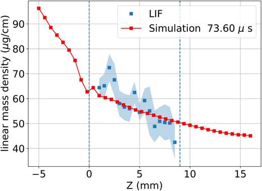 The absolutely calibrated LIF data (blue squares) with error bands (light blue). Also shown here is the MHD simulation initial data (solid red line). The diagnostically accessible region in which measurements can be made is indicated by the vertical dashed lines.