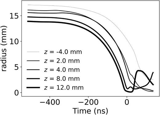 Plasma radius vs time for various values of z.