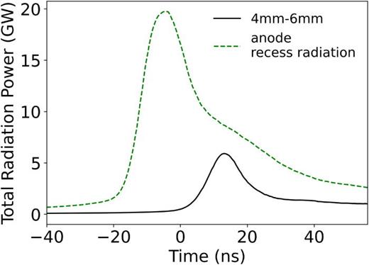 The radiation emitted from two different parts of the plasma is shown: the 4–6 mm plasma window (solid line) and the anode r recess (dashed line). Notably, the radiation pulse from the recess reaches its peak earlier than the pulse from the 4 to 6 mm window. The t = 0 on the x-axis corresponds to the minimum point of dI/dt.