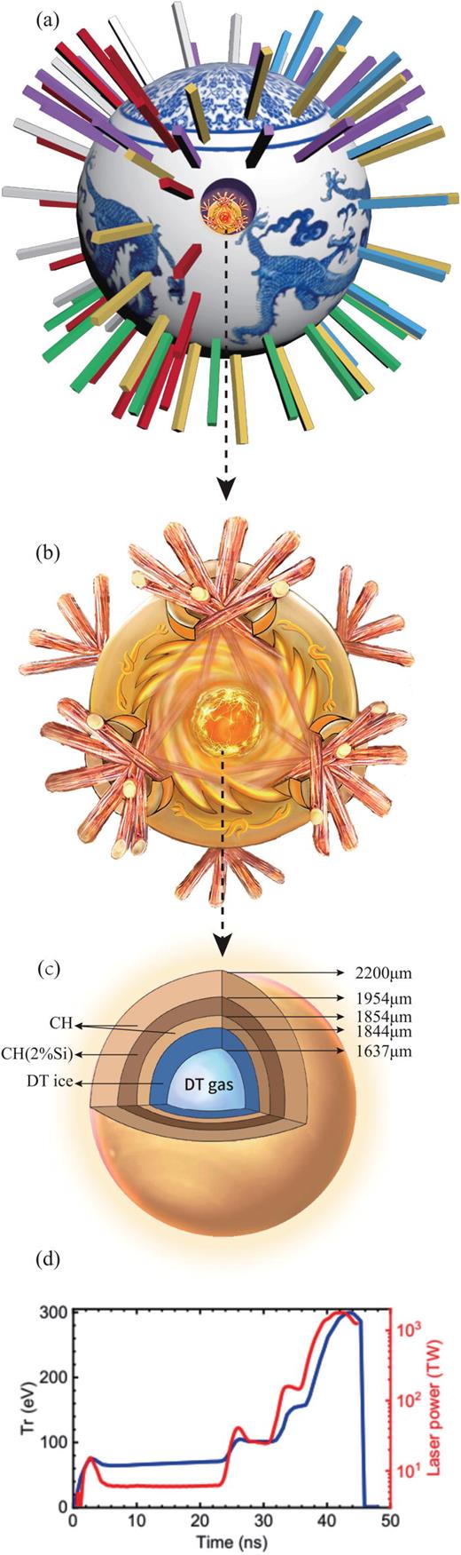 Artistic representations of the target chamber in octahedral configuration (a), octahedral spherical hohlraum (b), spherical CH capsule that contains DT fuel (c), and laser pulse (red) and radiation drive (blue)(d).