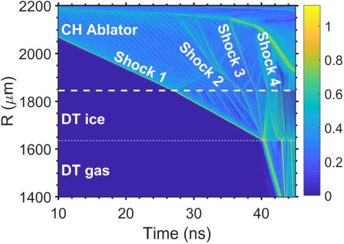 Plots of the logarithmic radial derivative of hydrodynamic pressure in Lagrangian coordinate vs time space. The green dashed line is the interface between CH ablator and DT ice, and the red dashed line is the interface of the DT ice/gas.